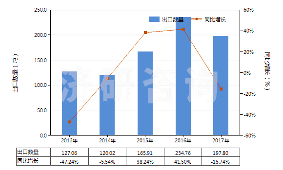 2013-2017年中國氧化鐠(HS28469017)出口量及增速統(tǒng)計